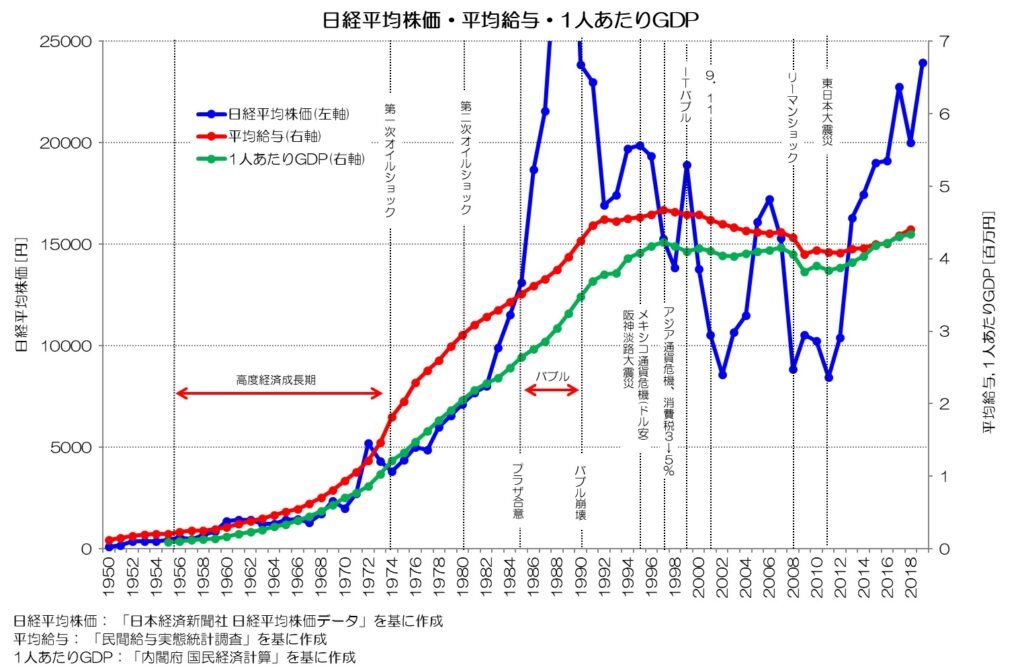 統計日本経済 経済発展を通してみた日本統計史 28 (経済学全集) 039 日本経済の転換点はいつ？ - 人口・GDP・平均給与の長期推移