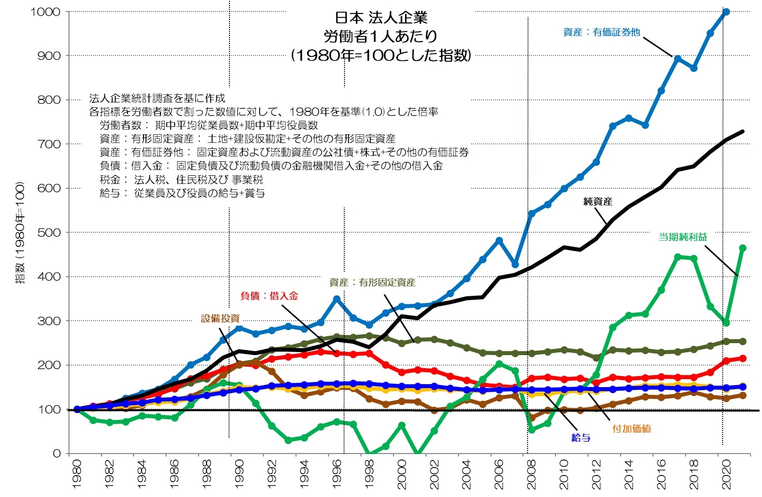 039 日本経済の転換点はいつ？ - 人口・GDP・平均給与の長期推移｜小川