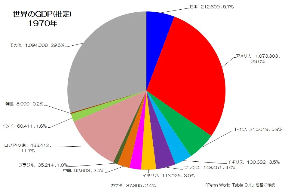 041 世界シェアで見る日本経済 - 各年代におけるGDPシェア｜小川製作所