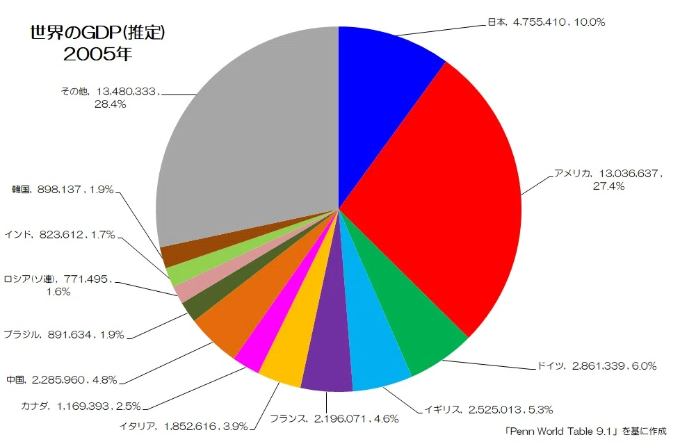 041 世界シェアで見る日本経済 - 各年代におけるGDPシェア｜小川製作所