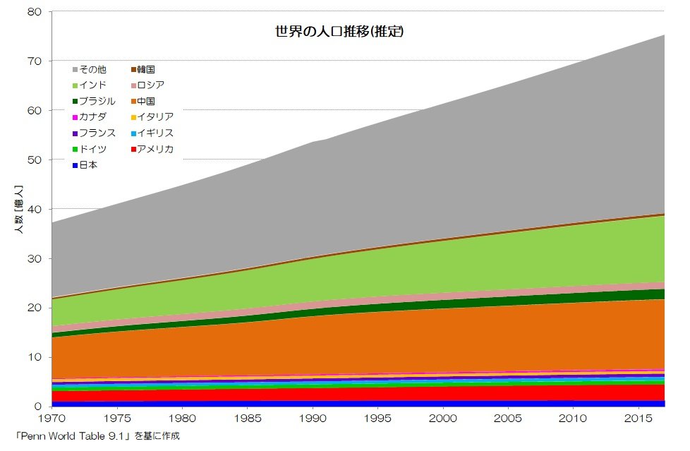 042 主要先進国の存在感低下？ - 人口の世界シェア｜小川製作所