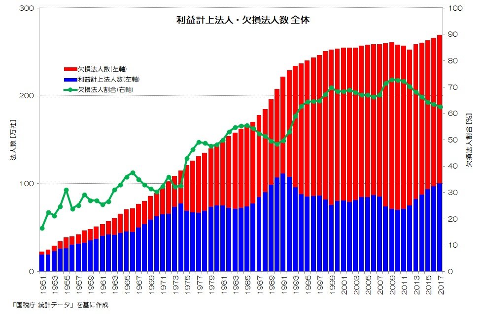 053 企業の7割が赤字って本当? - 利益計上法人と欠損法人|小川 053 企業の7割が赤字って本当? - 利益計上法人と欠損法人|小川