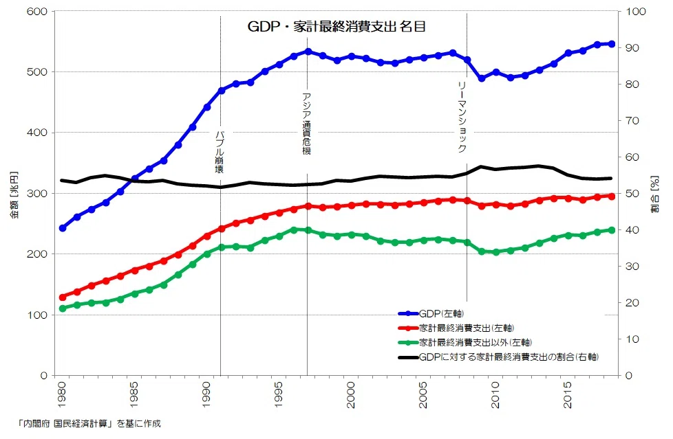055 支出を増やしているのは誰？ - GDP支出面の詳細｜小川製作所