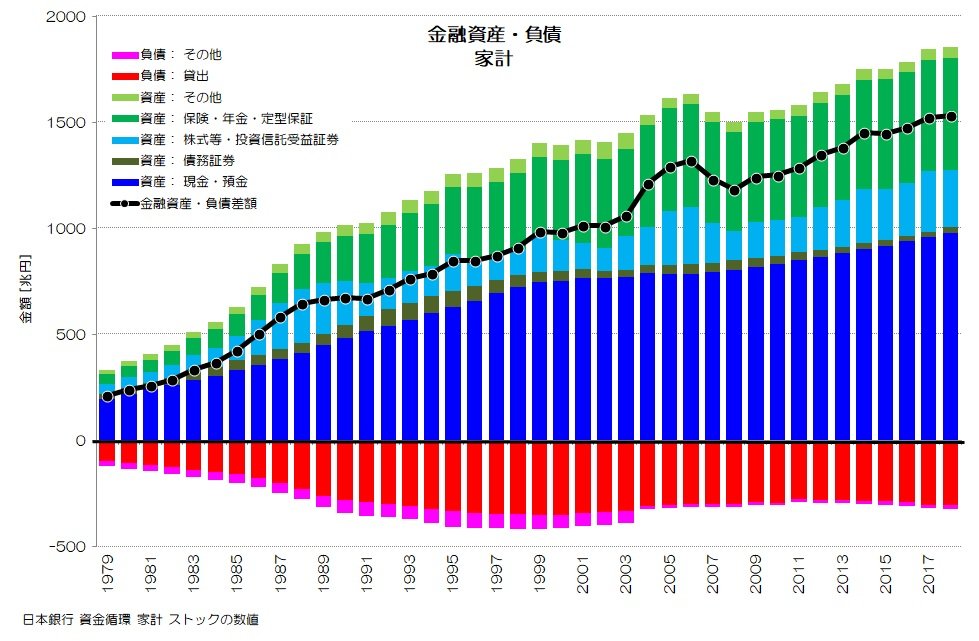 人気便利グッズ 068 実は増えてる家計の資産 金融資産・負債残高の推移｜小川 - ビジネス+経済