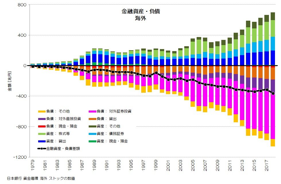 071 日本への負債を増やす海外 - 金融資産・負債残高の推移