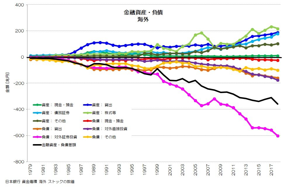 326 対外資産って何？ - 直接投資と証券投資のバランス｜小川