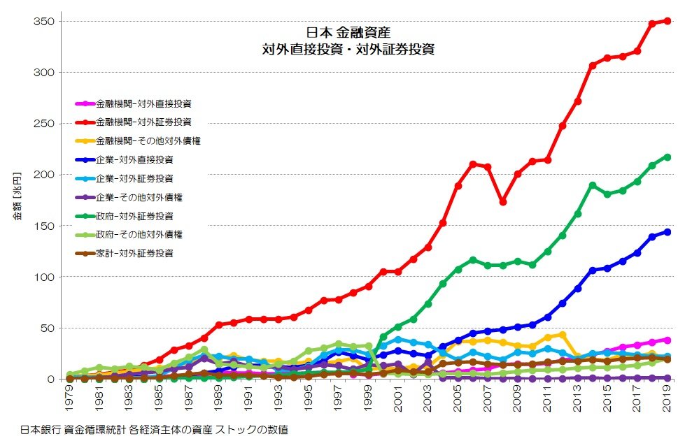 071 日本への負債を増やす海外 - 金融資産・負債残高の推移