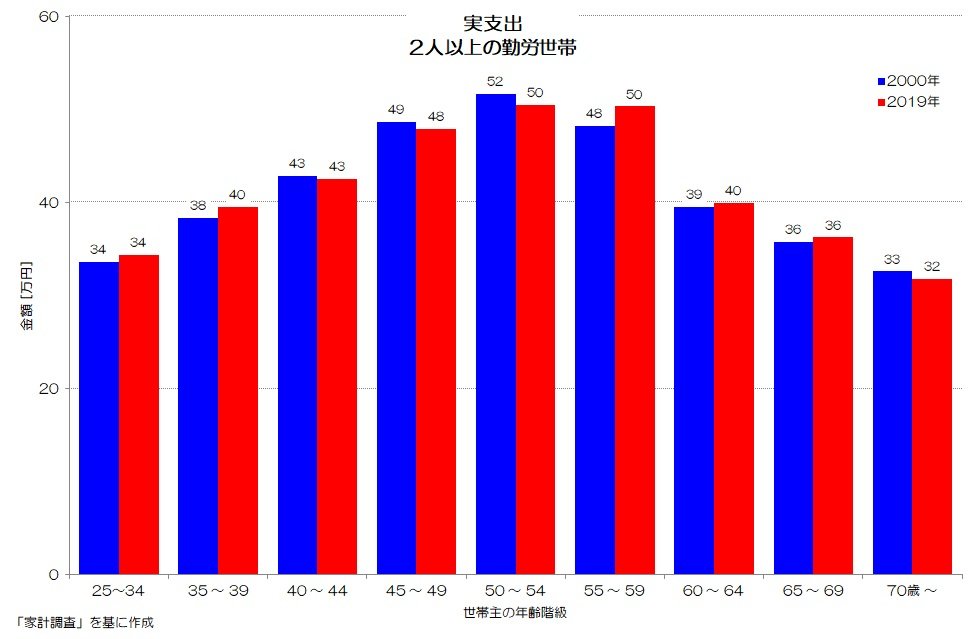 080 支出を減らす家計の事情 - 年齢階級別の収入・支出｜小川