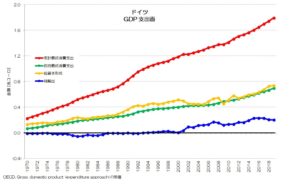 086 投資の減る日本 - GDP支出面の各国推移｜小川製作所 | 製造業x経済統計