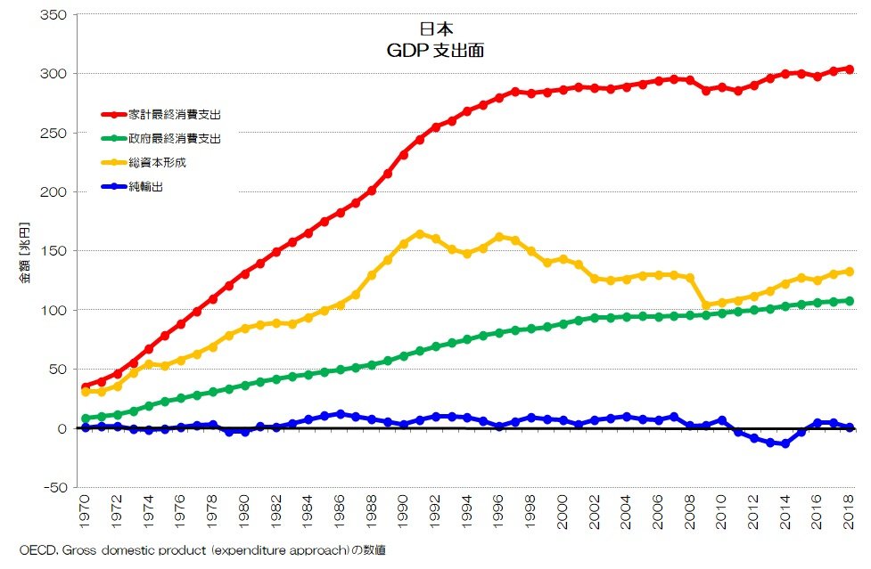 086 投資の減る日本 - GDP支出面の各国推移｜小川製作所 | 製造業x経済統計