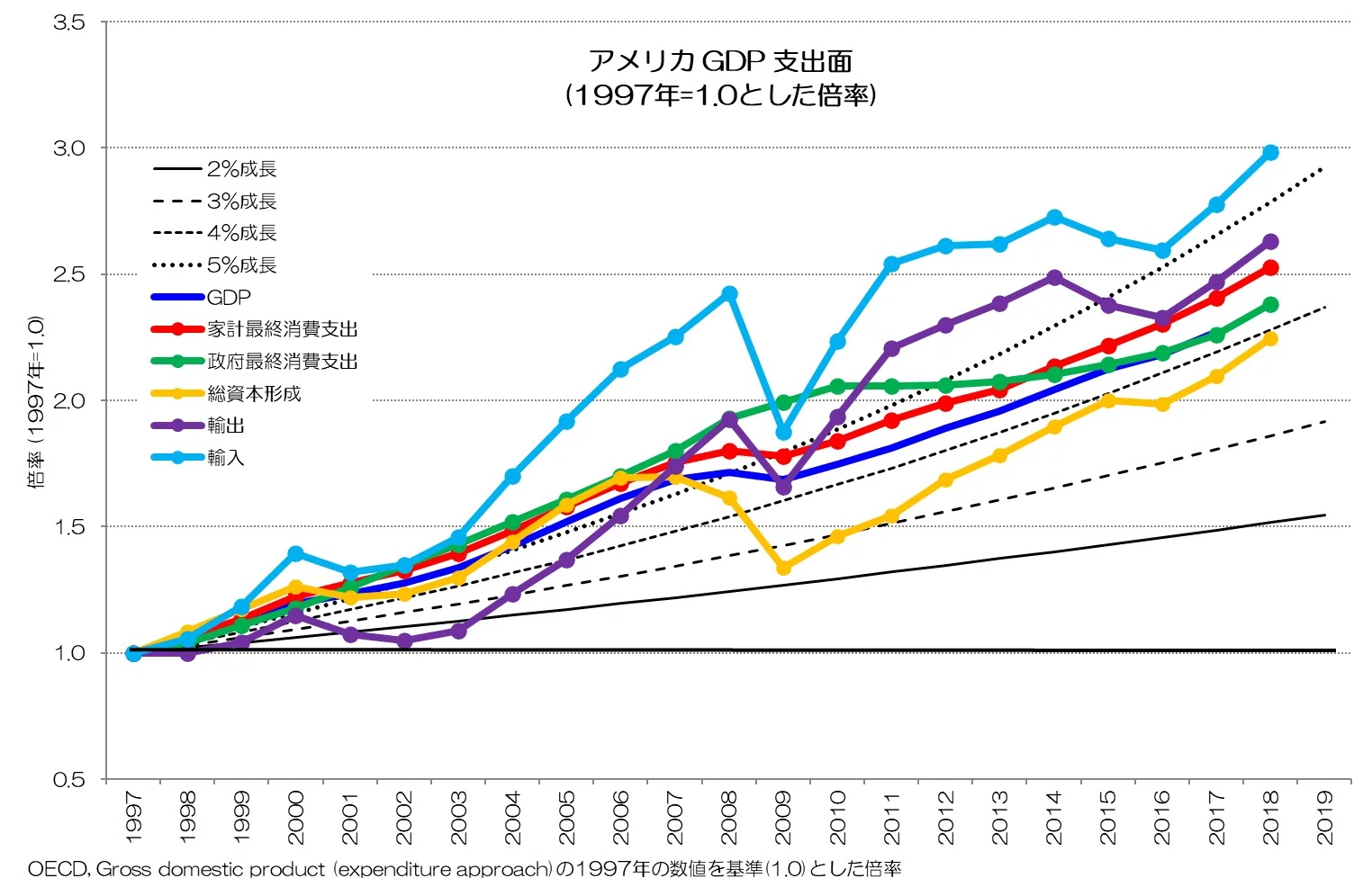 087 増えている支出は何？ - GDP支出面の変化｜小川製作所 | 製造業x