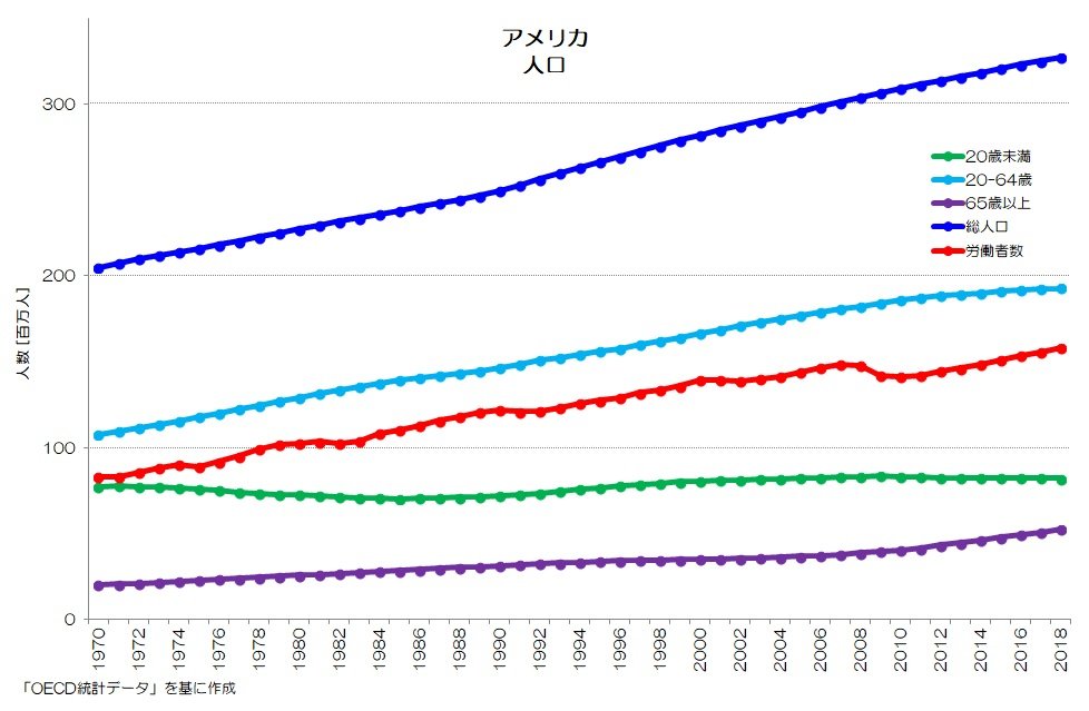 【絶版】アメリカ　歴史統計 092 人口の減る社会 - 世代別人口と労働者数の各国推移｜小川