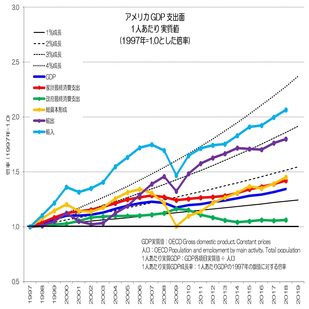 096 実質的な支出は増えてる？ - GDP支出面の実質変化｜小川製作所