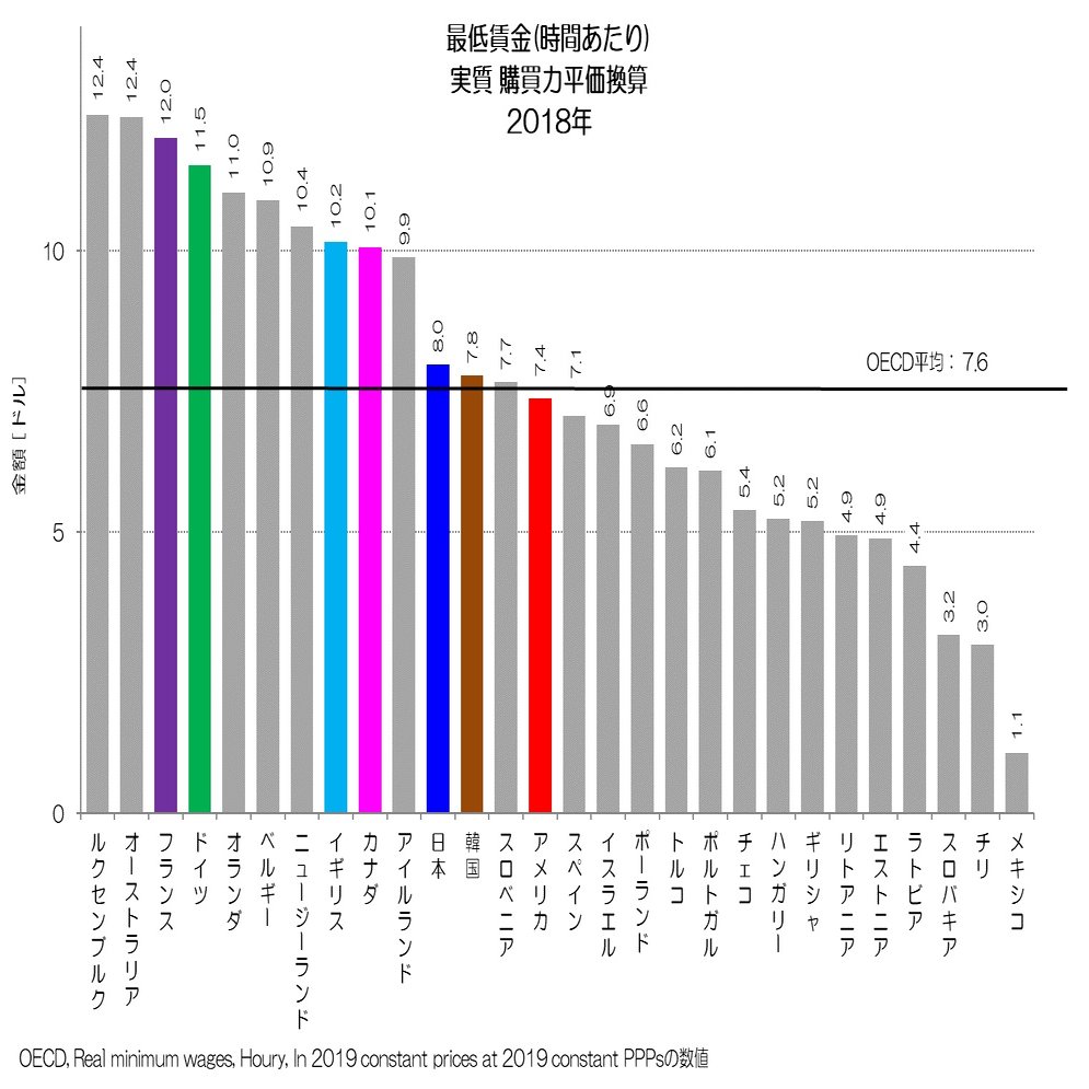 106 日本の最低賃金は低いのか？ - 購買力平価換算値の国際比較｜小川