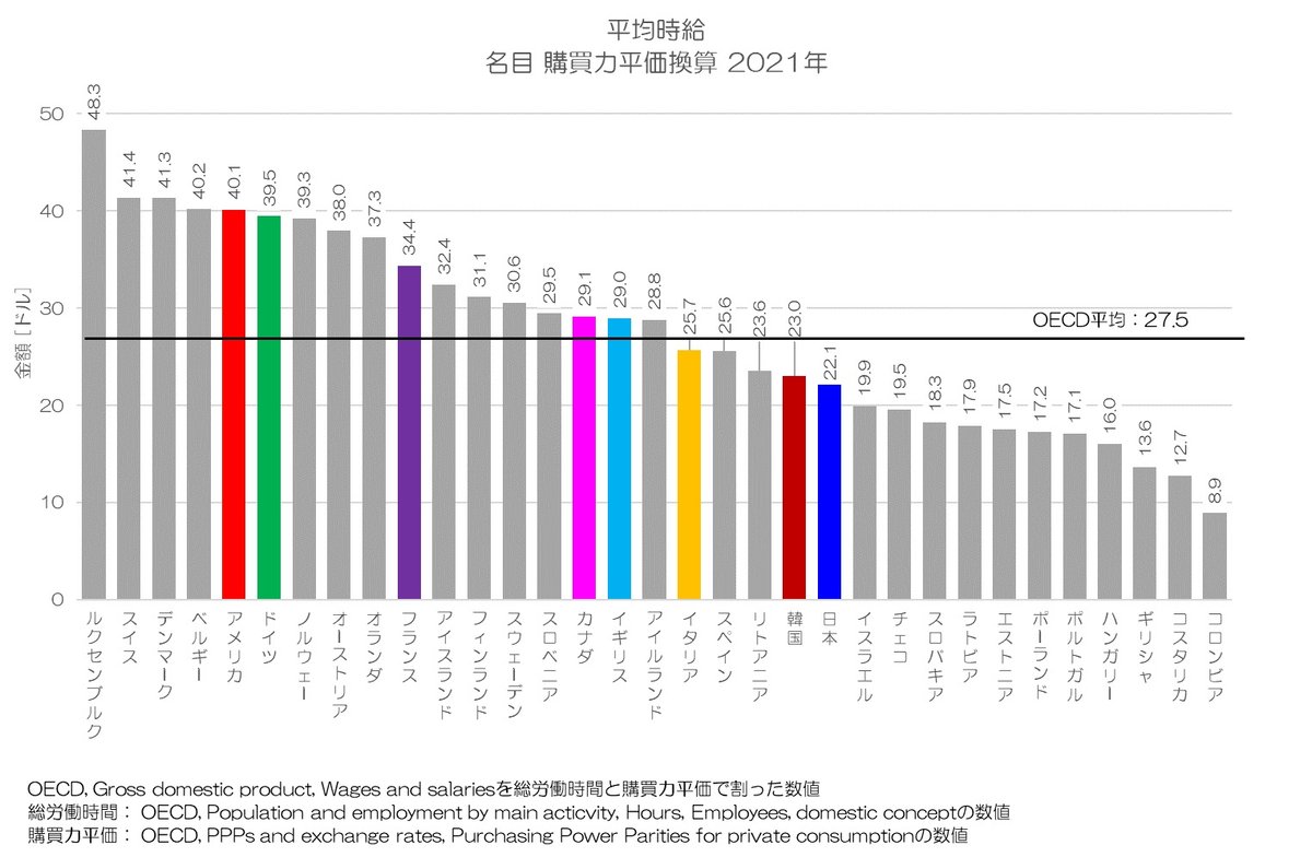 106 日本の最低賃金は低いのか? - 購買力平価換算値の国際比較 106 日本の最低賃金は低いのか? - 購買力平価換算値の国際比較