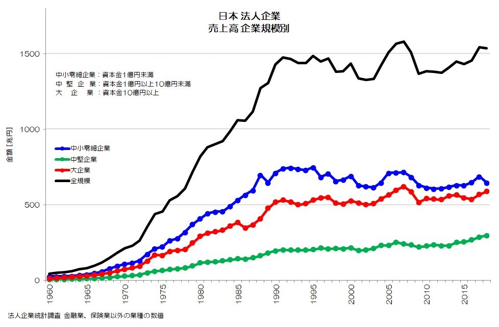 110 日本企業の稼ぎと儲け - 規模別の売上高と利益｜小川製作所