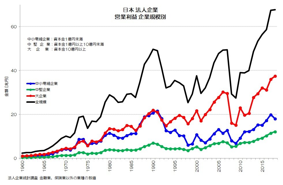 110 日本企業の稼ぎと儲け - 規模別の売上高と利益｜小川製作所