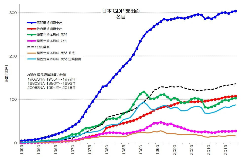 133 投資の減る日本 - GDP支出面の詳細推移｜小川製作所 | 製造業x経済統計