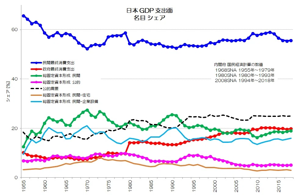133 投資の減る日本 - GDP支出面の詳細推移｜小川製作所 | 製造業x経済統計