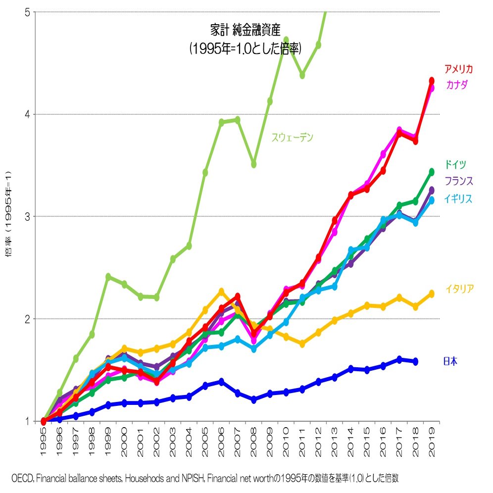 149 意外と多い日本人の金融資産 - 家計の純金融資産の国際比較｜小川製作所 | 製造業x経済統計