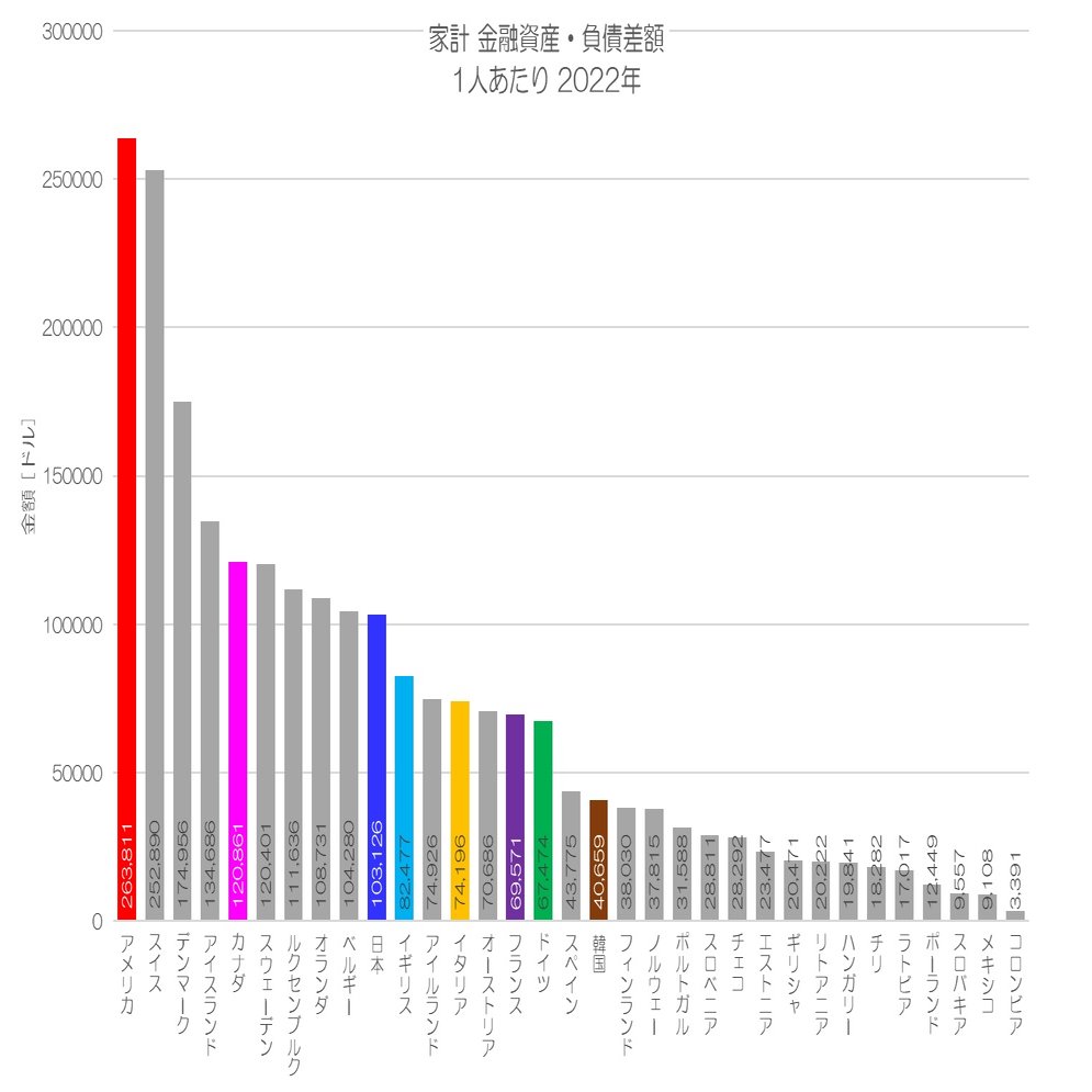 149 意外と多い日本人の金融資産 - 家計の純金融資産の国際比較｜小川製作所 | 製造業x経済統計