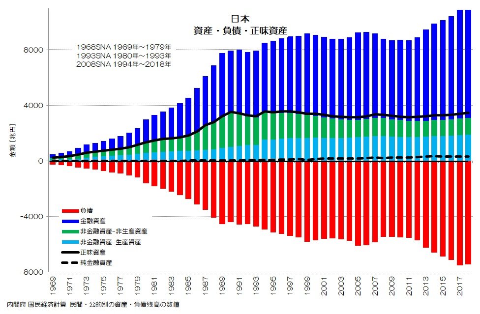 日本の国富とその内訳｜イタドリ