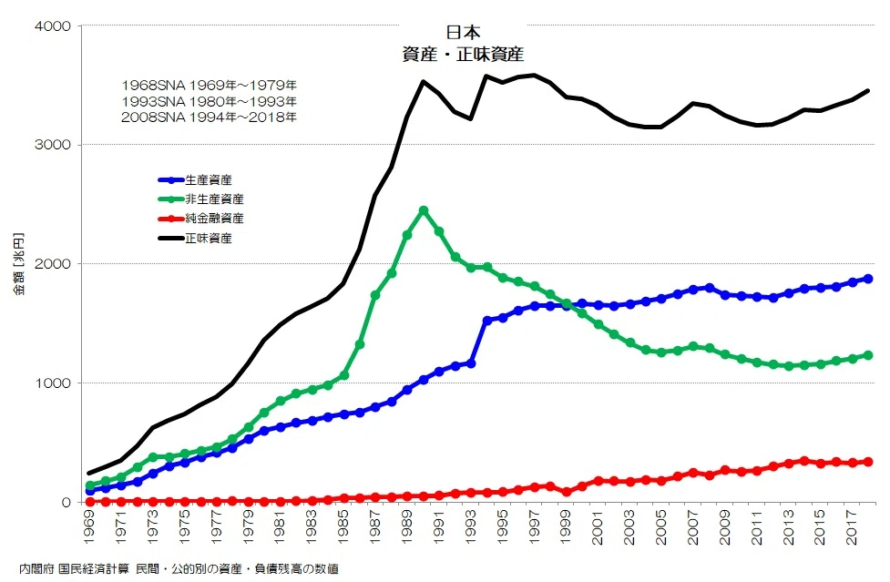 日本の国富 (1968年) (経済教室〈22〉) 日本の国富 (1968年) (経済教室〈22〉) 国富が過去最高3999兆円 22年末