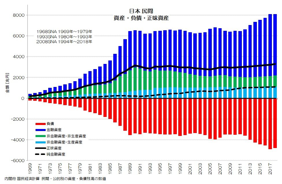 【本物新品保証】 153 民間・公的別の正味資産 部門別の資産と負債｜小川製作所 - 経済学