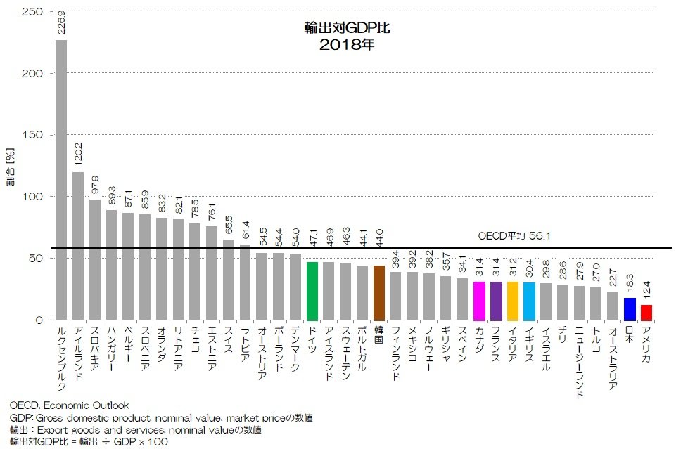 167 貿易でも存在感が薄れる日本 - 輸出・輸入・純輸出の国際