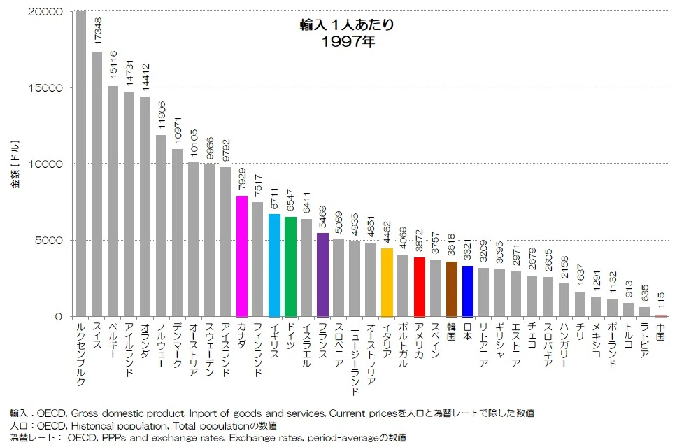 168 貿易の少ない日本 - 1人あたり輸出・輸入の国際比較｜小川製作所