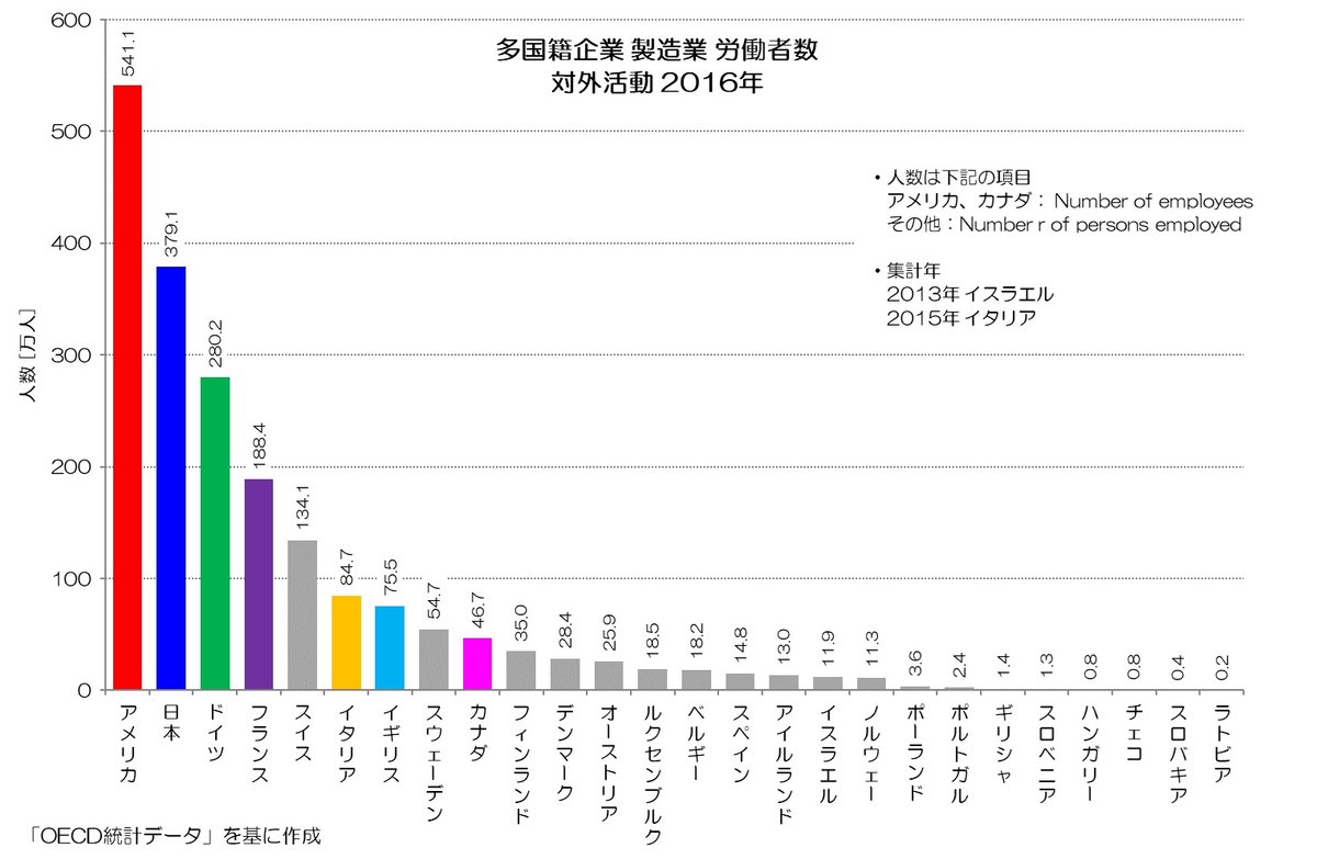 170 日本製造業の歪なグローバル化 - 産業の空洞化は日本だけ