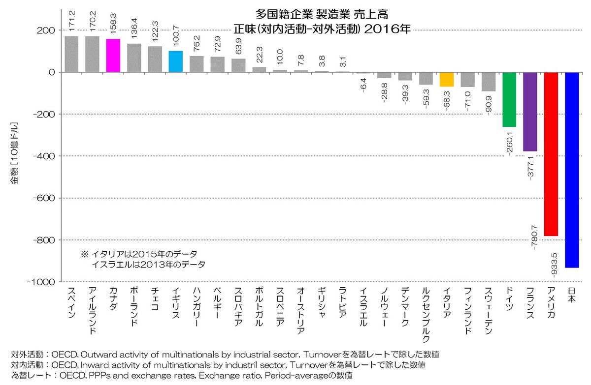 多国籍企業 製造業 売上高 正味 2016年