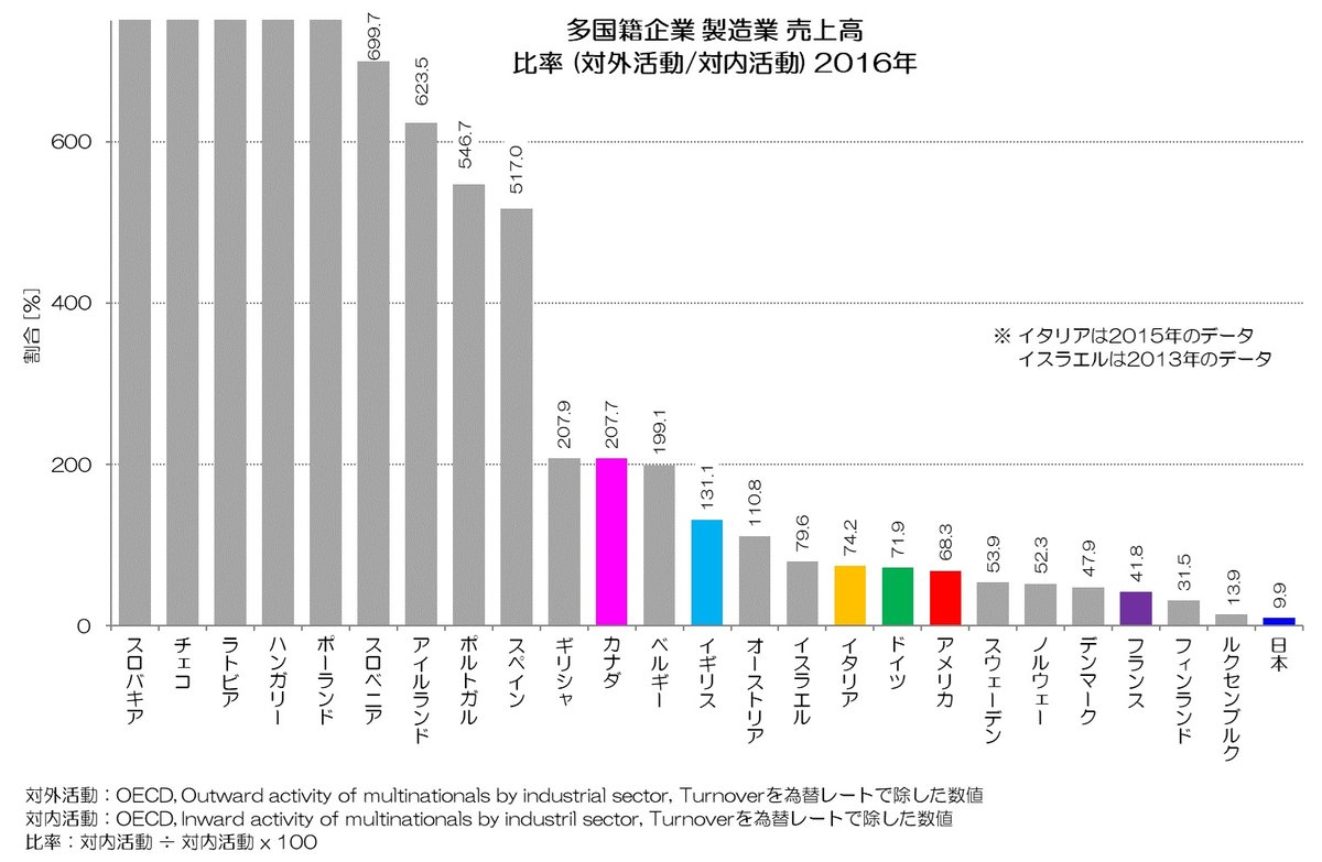 多国籍企業 製造業 売上高 比率 2016年