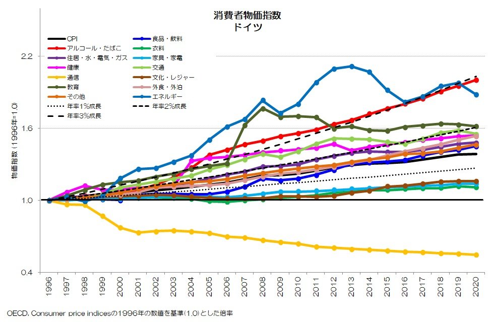 消費者物価指数マニュアル 理論と実践/日本統計協会/国際労働機関（単行本） 世界 消費者物価指数（CPI）比較・日米欧英独韓新嘉坡 Dec 2022
