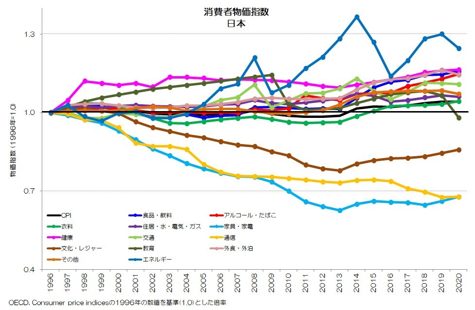 174 消費者物価指数の中身とは? - 詳細項目の国際比較|小川 174 消費者物価指数の中身とは? - 詳細項目の国際比較|小川