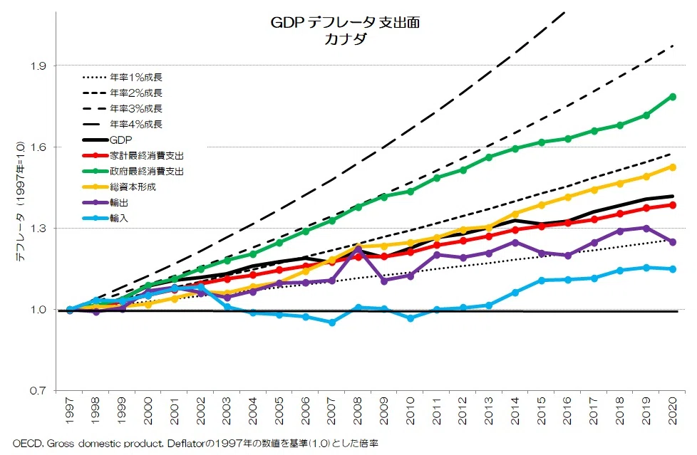175 停滞していたのは何の物価？ - GDP支出面のデフレータ｜小川製作所