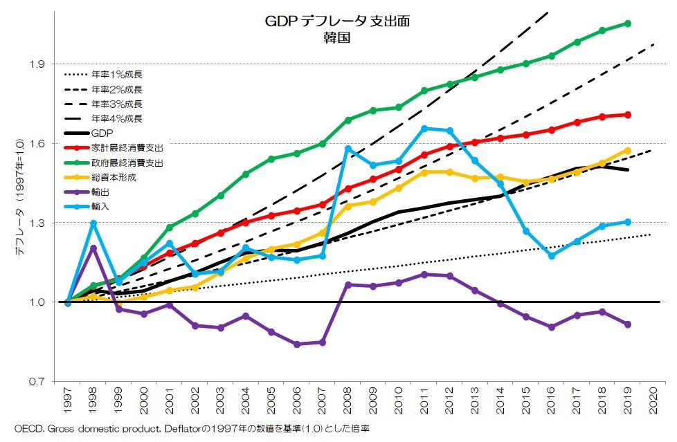 GDPデフレータ 支出面 韓国