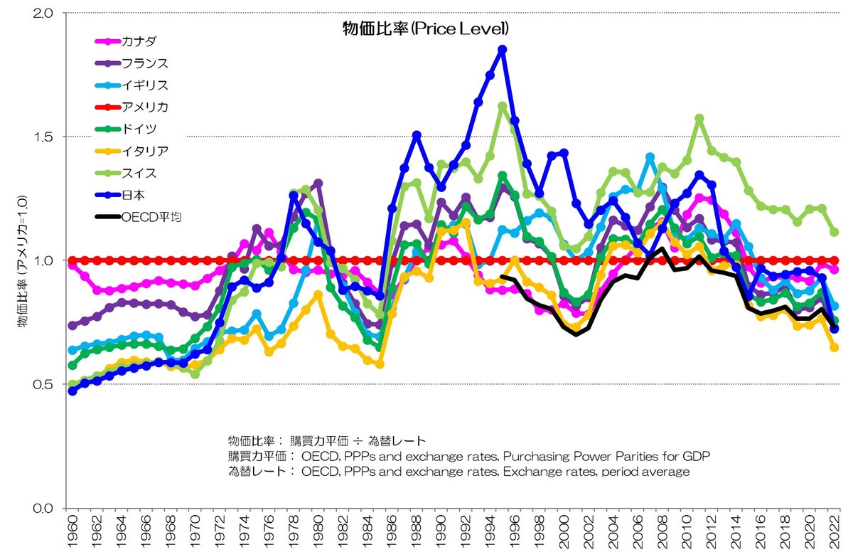 物価比率