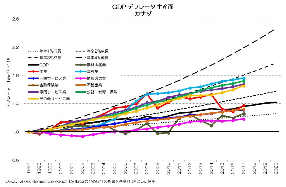 GDPデフレータ 生産面 カナダ