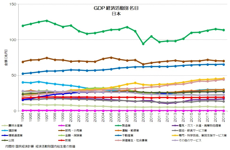 177 日本経済の構成変化 - 経済活動別の名目GDP｜小川製作所 | 製造業x