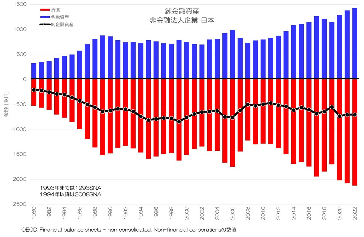 185 企業の変質は日本だけ? - 純金融資産の国際比較|小川 185 企業の変質は日本だけ? - 純金融資産の国際比較|小川