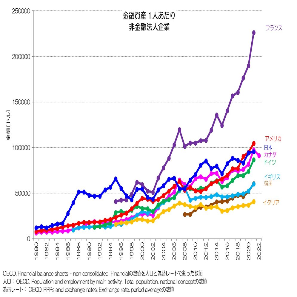 186 増え続ける企業のお金 - 金融資産の国際比較｜小川製作所 | 製造業x経済統計