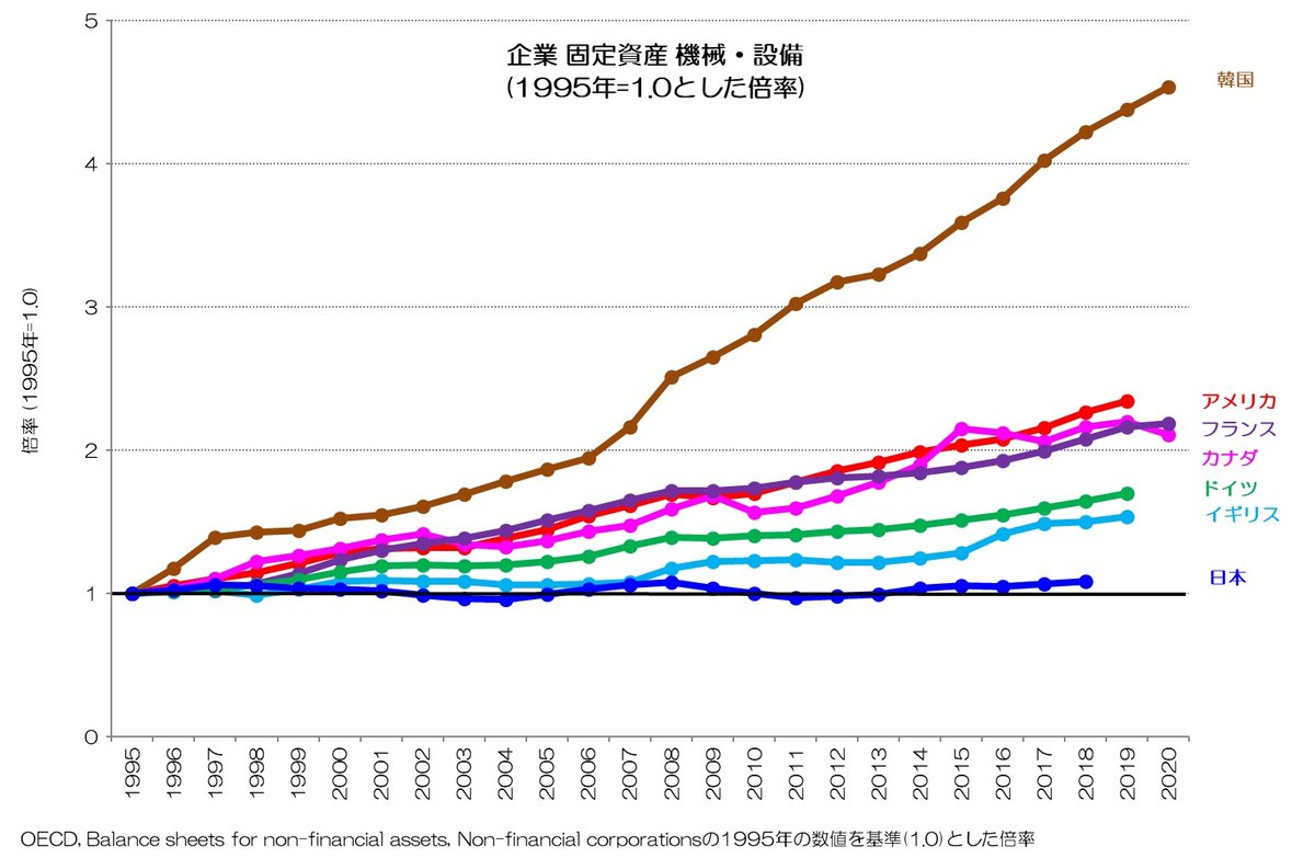 191 日本企業の機械・設備は多い? - 残高の国際比較|小川 191 日本企業の機械・設備は多い? - 残高の国際比較|小川