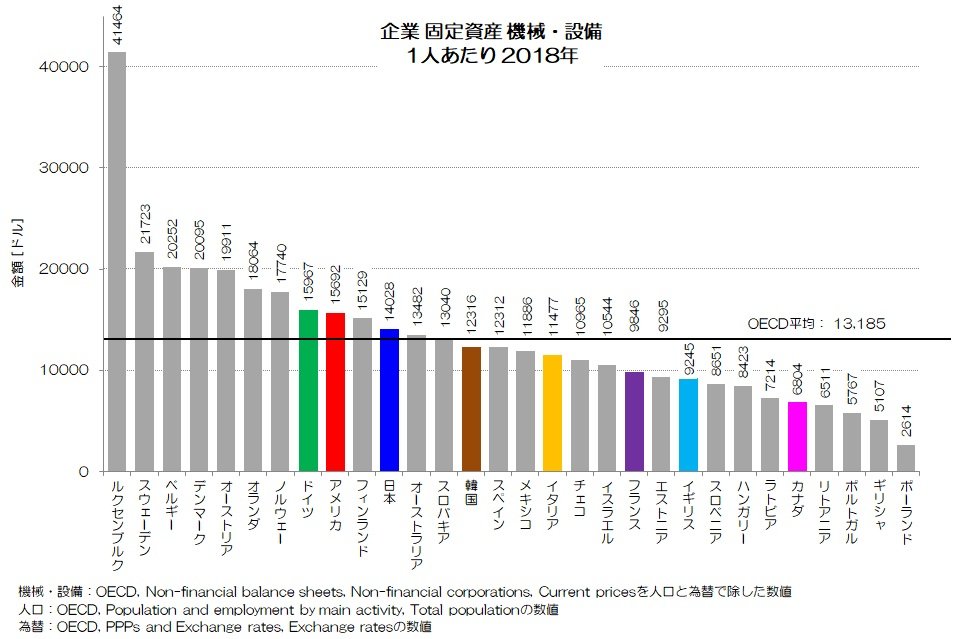 191 日本企業の機械・設備は多い? - 残高の国際比較|小川 191 日本企業の機械・設備は多い? - 残高の国際比較|小川