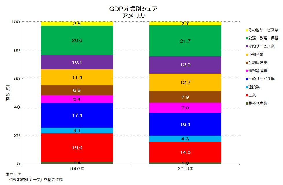 品質は非常に良い 194 先進国の産業構造の変化 経済活動別GDPシェア｜小川製作所 - ビジネス+経済