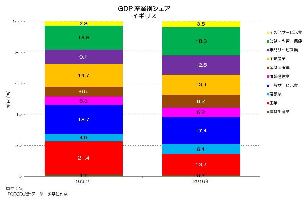194 先進国の産業構造の変化 - 経済活動別GDPシェア｜小川製作所
