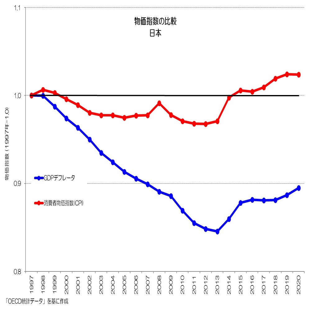 196 物価指数の違いとは？ - 消費者物価指数とGDPデフレータ｜小川製作所 | 製造業x経済統計