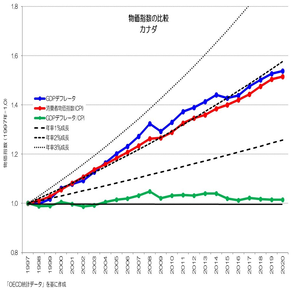 196 物価指数の違いとは？ - 消費者物価指数とGDPデフレータ｜小川製作所 | 製造業x経済統計