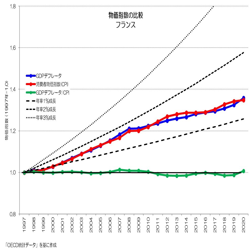 196 物価指数の違いとは？ - 消費者物価指数とGDPデフレータ｜小川製作所 | 製造業x経済統計