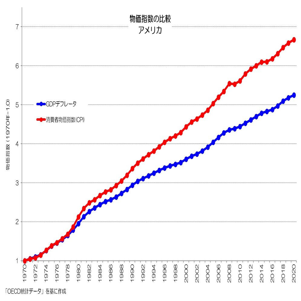 197 消費者物価指数とデフレータ - 長期推移で見る各国の特徴｜小川製作所 | 製造業x経済統計